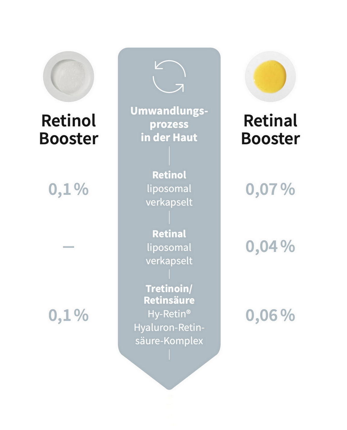 Grafischer Vergleich zwischen Retinol Booster und Retinal Booster von Beyer & Söhne: Mittig ist der Prozess in der Haut gezeigt, wie Retinol über Retinal bis zur Retinsäure umgewandelt wird. Links ist der Retinol Booster mit 0.1% Retinol, der alle Schritte bis zu wirksamsten Form durchlaufen muss, rechts der Retinal Booster mit 0,07 % Retinal, das direkter in die wirksame Retinsäure umgewandelt wird und dadurch stärker wirkt.